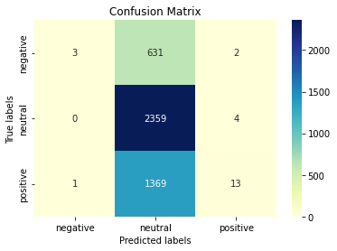 Confusion Matrix
