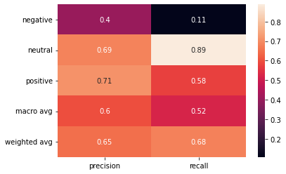 Logistic Regression classification report